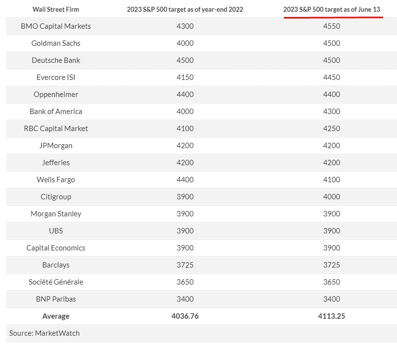 17 different Wall Street firms have 12 different yearend forecasts for